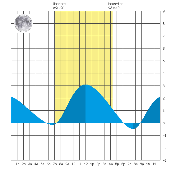 Middletown tide chart for Thursday, December 4, 2025
