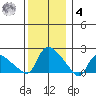 Middletown tide chart for Thursday, December 4, 2025