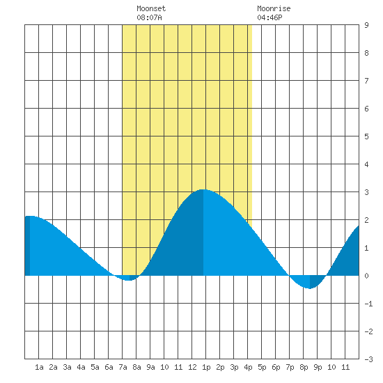 Middletown tide chart for Friday, December 5, 2025