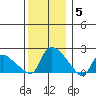 Middletown tide chart for Friday, December 5, 2025