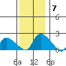 Middletown tide chart for Sunday, December 7, 2025
