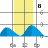 Middletown tide chart for Monday, December 8, 2025