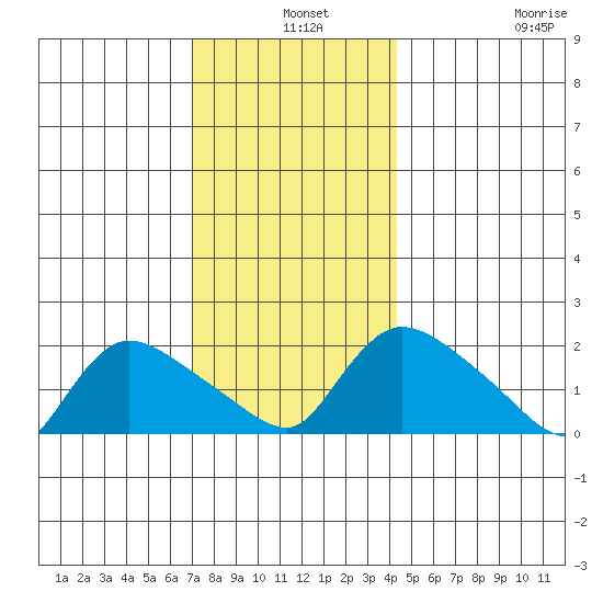 Middletown tide chart for Tuesday, December 9, 2025