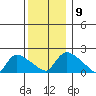 Middletown tide chart for Tuesday, December 9, 2025