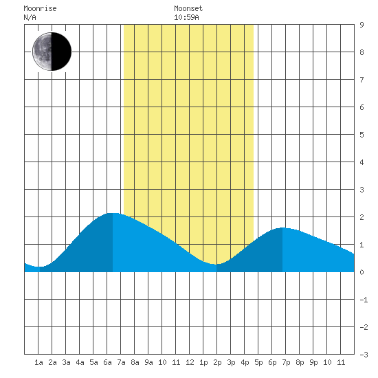 Middletown tide chart for Saturday, January 10, 2026