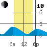 Middletown tide chart for Saturday, January 10, 2026