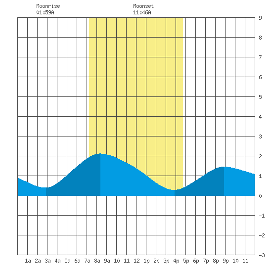 Middletown tide chart for Monday, January 12, 2026