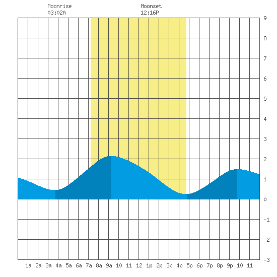 Middletown tide chart for Tuesday, January 13, 2026
