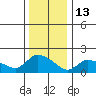Middletown tide chart for Tuesday, January 13, 2026