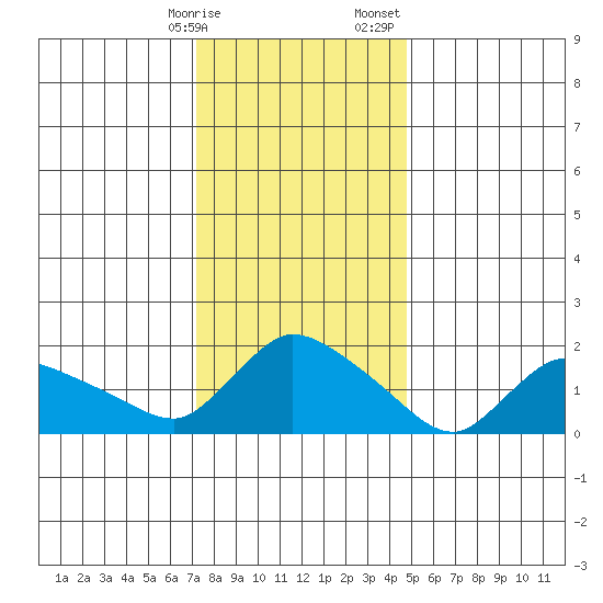 Middletown tide chart for Friday, January 16, 2026
