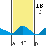 Middletown tide chart for Friday, January 16, 2026