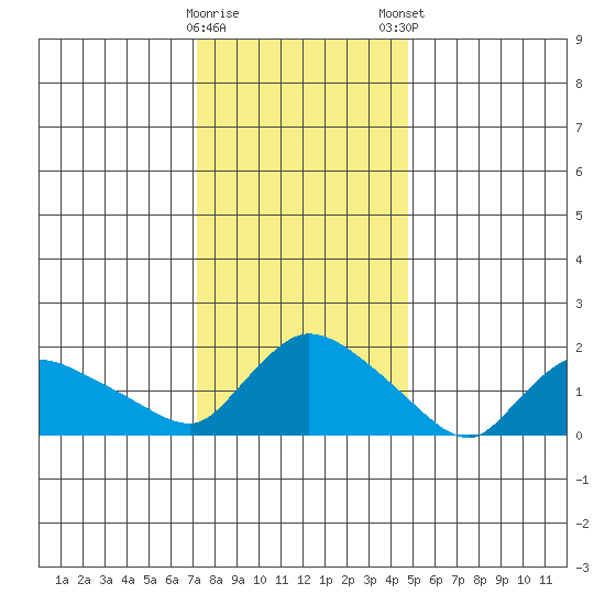 Middletown tide chart for Saturday, January 17, 2026