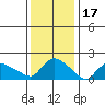 Middletown tide chart for Saturday, January 17, 2026
