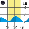 Middletown tide chart for Sunday, January 18, 2026