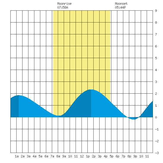 Middletown tide chart for Monday, January 19, 2026