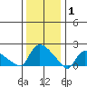 Middletown tide chart for Thursday, January 1, 2026