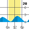 Middletown tide chart for Tuesday, January 20, 2026