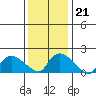 Middletown tide chart for Wednesday, January 21, 2026