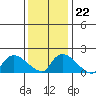 Middletown tide chart for Thursday, January 22, 2026