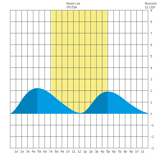 Middletown tide chart for Saturday, January 24, 2026