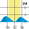 Middletown tide chart for Saturday, January 24, 2026