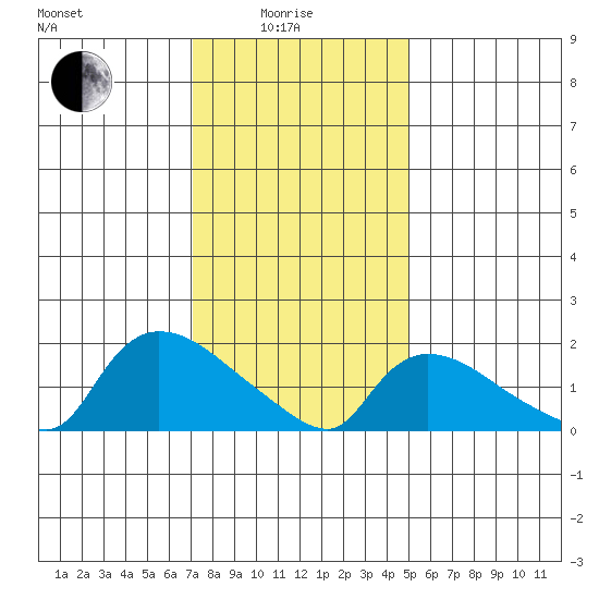 Middletown tide chart for Sunday, January 25, 2026