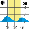 Middletown tide chart for Sunday, January 25, 2026