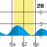 Middletown tide chart for Wednesday, January 28, 2026