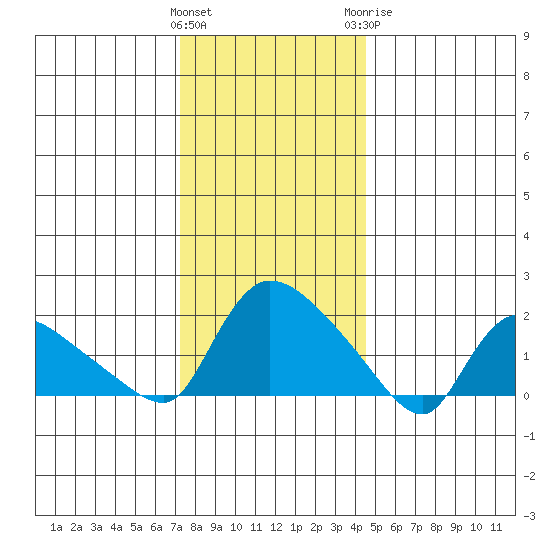 Middletown tide chart for Friday, January 2, 2026