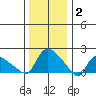 Middletown tide chart for Friday, January 2, 2026