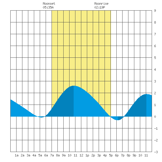 Middletown tide chart for Friday, January 30, 2026