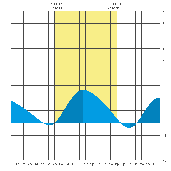 Middletown tide chart for Saturday, January 31, 2026