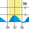 Middletown tide chart for Saturday, January 31, 2026