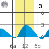 Middletown tide chart for Saturday, January 3, 2026