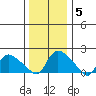 Middletown tide chart for Monday, January 5, 2026