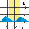 Middletown tide chart for Thursday, January 8, 2026