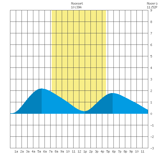 Middletown tide chart for Friday, January 9, 2026