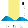 Middletown tide chart for Friday, January 9, 2026