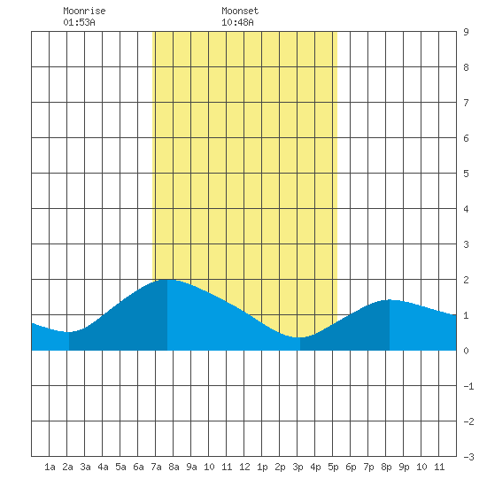 Middletown tide chart for Tuesday, February 10, 2026