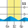 Middletown tide chart for Wednesday, February 11, 2026