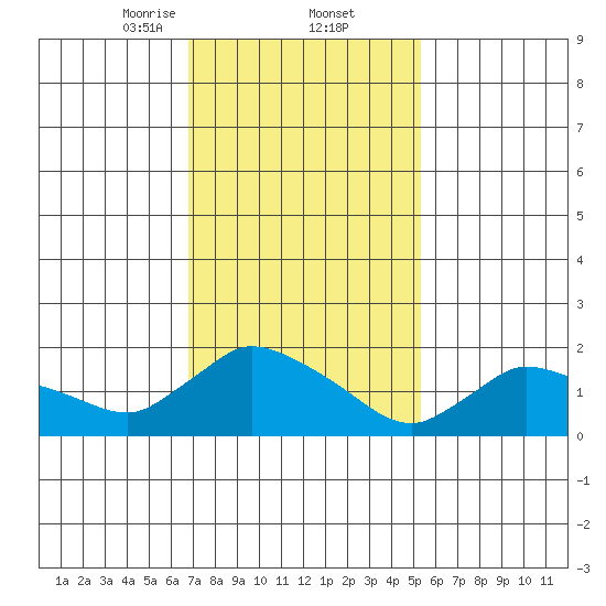 Middletown tide chart for Thursday, February 12, 2026