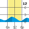 Middletown tide chart for Thursday, February 12, 2026