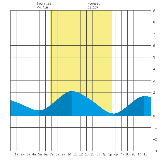 Middletown tide chart for Friday, February 13, 2026