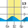Middletown tide chart for Friday, February 13, 2026
