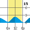 Middletown tide chart for Sunday, February 15, 2026