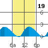Middletown tide chart for Thursday, February 19, 2026