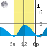 Middletown tide chart for Sunday, February 1, 2026
