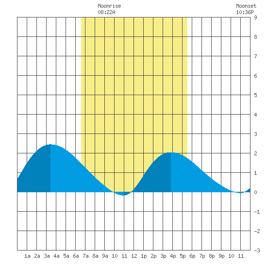 Middletown tide chart for Saturday, February 21, 2026