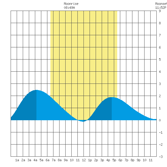 Middletown tide chart for Sunday, February 22, 2026