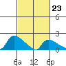 Middletown tide chart for Monday, February 23, 2026